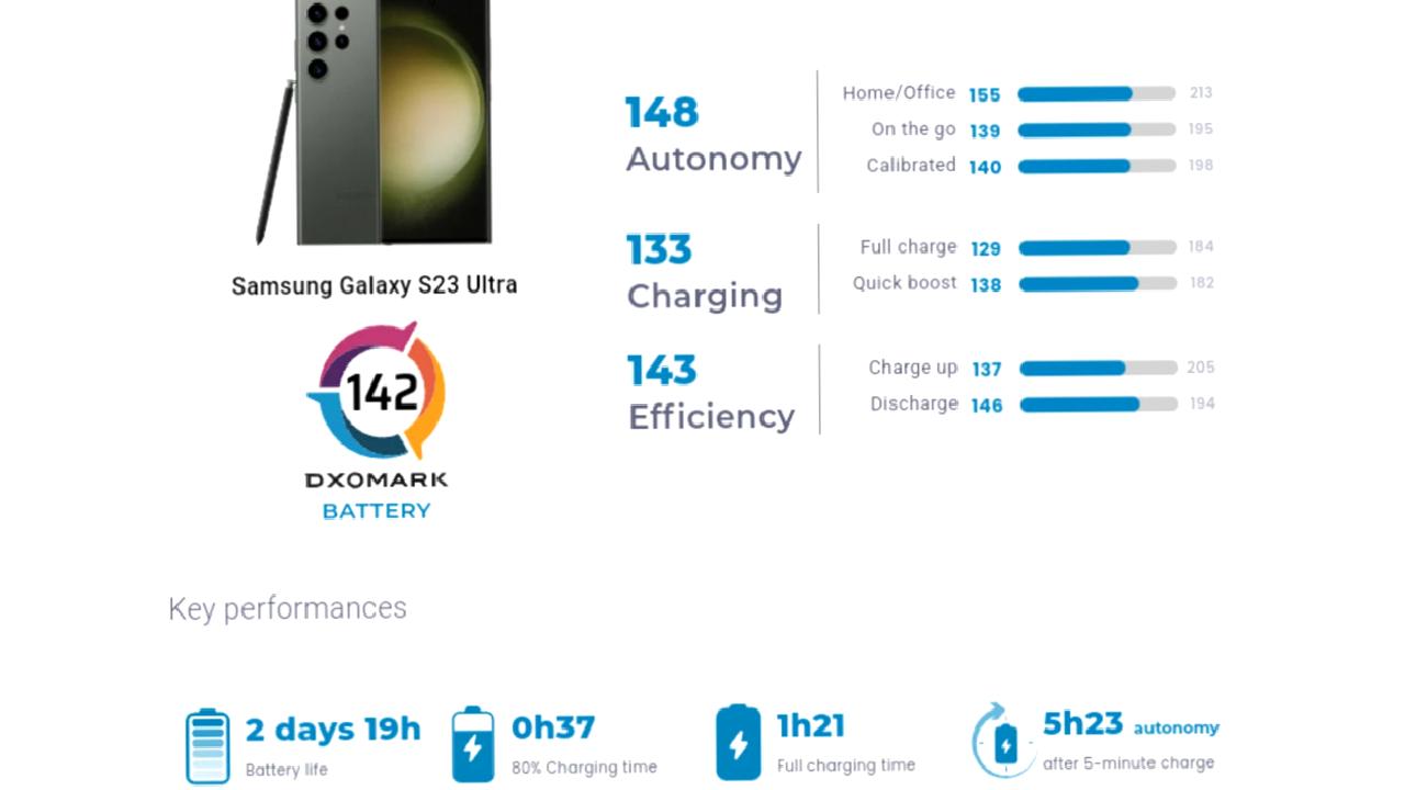 Samsung’un amiral gemisi telefonu Galaxy S23 Ultra, pil ömrü ile tüm iPhone’ları geride bıraktı